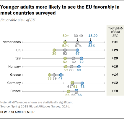 Chart showing that younger adults are more likely to see the EU favorably in most of the European countries surveyed.