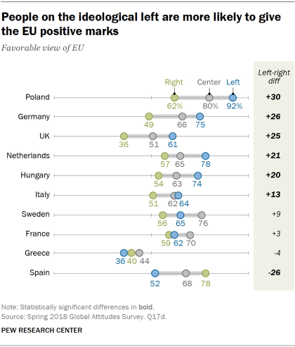 Chart showing that Europeans on the ideological left are more likely to give the EU positive marks.