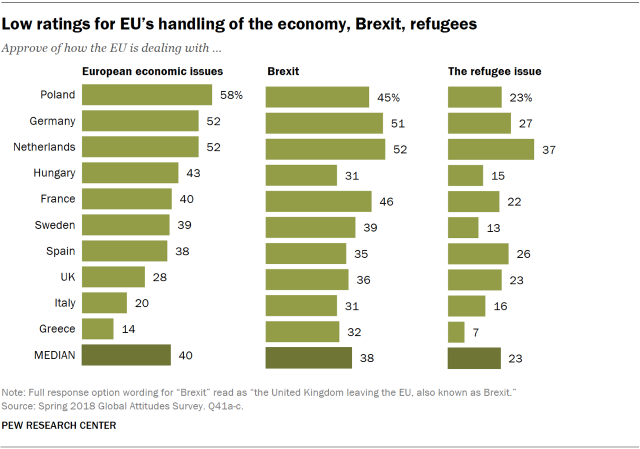 Charts showing that Europeans give the EU low ratings for its handling of the economy, Brexit and refugees.