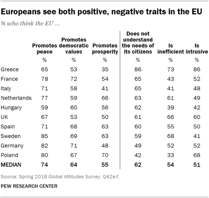 Table showing that Europeans see both positive and negative traits in the EU.