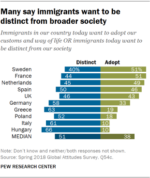 Chart showing that many Europeans say immigrants want to be distinct from broader society rather than adopt customs and way of life.