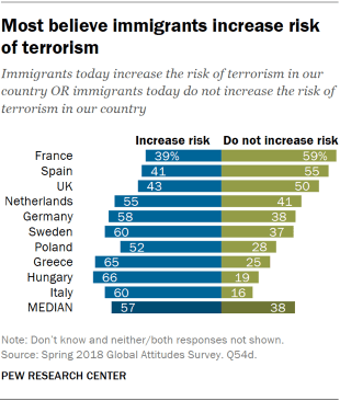 Chart showing that most Europeans believe immigrants increase risk of terrorism.