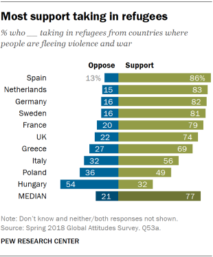 Chart showing that most Europeans support taking in refugees from countries where people are fleeing violence and war.