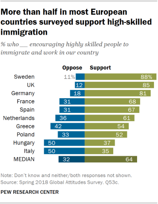 Chart showing that more than half in most European countries surveyed support encouraging highly skilled people to immigrate and work in their country.