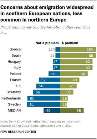 Chart showing that concerns about emigration are widespread in southern European nations and less common in northern Europe.