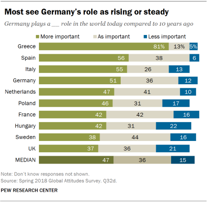 Chart showing that most Europeans see Germany’s role as rising or steady compared to 10 years ago.