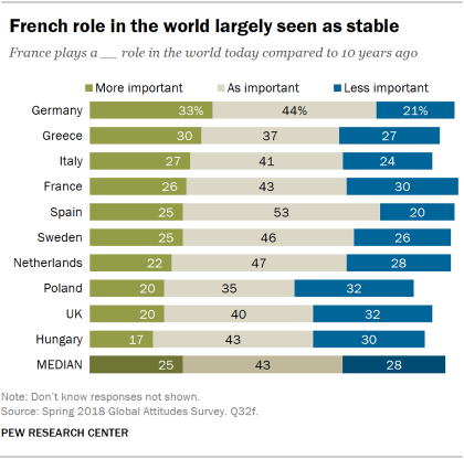 Chart showing that the French role in the world is largely seen as stable by Europeans compared to 10 years ago.