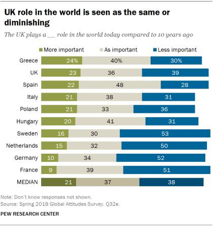 Chart showing that Europeans see the UK's role in the world as the same or diminishing compared to 10 years ago.