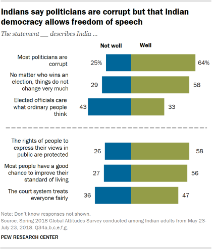 Chart showing that Indians say politicians are corrupt but that Indian democracy allows freedom of speech.