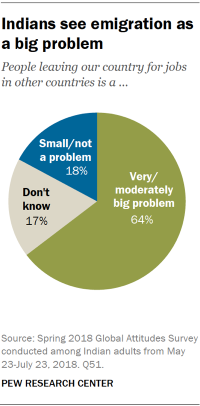 Pie chart showing that Indians see emigration as a big problem.