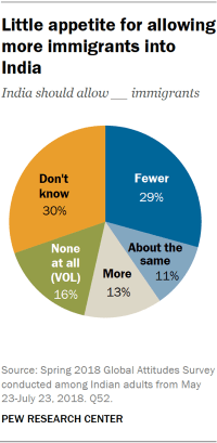 Pie chart showing that there is little appetite for allowing more immigrants into India.