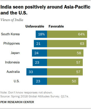 Chart showing that India is seen positively around Asia-Pacific and the U.S.