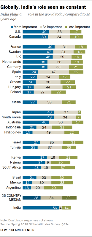 Chart showing that globally, India’s role is seen as constant compared to 10 years ago.