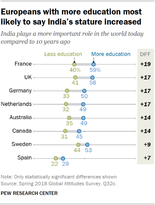 Chart showing that Europeans with more education are most likely to say India plays a more important role in the world today compared to 10 years ago.