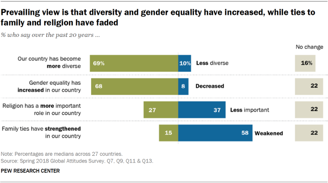 Chart showing that the prevailing view across the 27 survey countries is that diversity and gender equality have increased, while ties to family and religion have faded.
