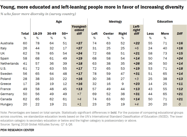 Table showing that the young, more educated and left-leaning people are more in favor of increasing diversity.