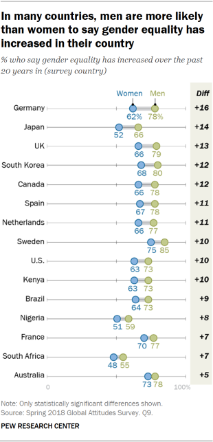 Chart showing that in many countries, men are more likely than women to say gender equality has increased in their country.