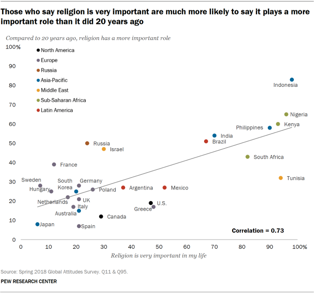Chart showing that those who say religion is very important are much more likely to say it plays a more important role than it did 20 years ago.
