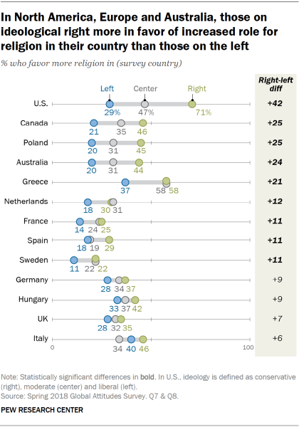 Chart showing that in North America, Europe, and Australia, those on the ideological right are more in favor of an increased role for religion in their country than those on the left.