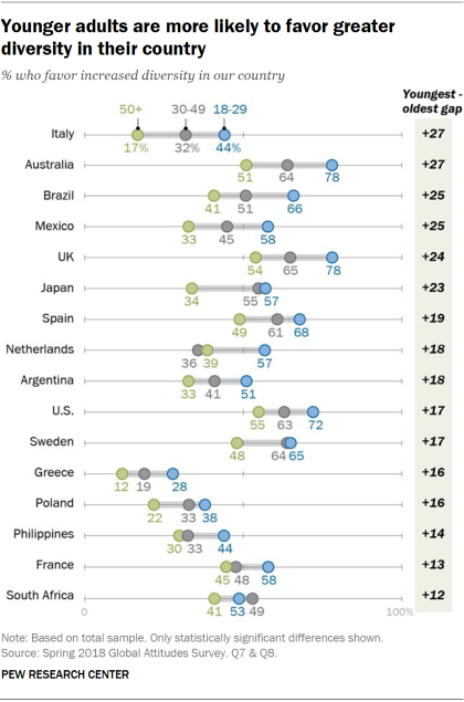 Chart showing that younger adults are more likely to favor greater diversity in their country.