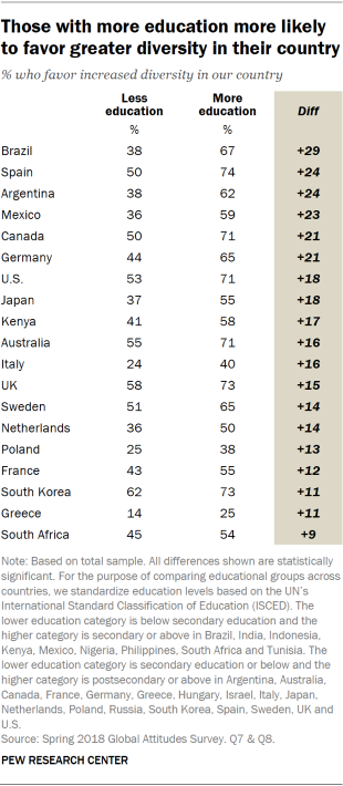 Table showing that those with more education are more likely to favor greater diversity in their country.