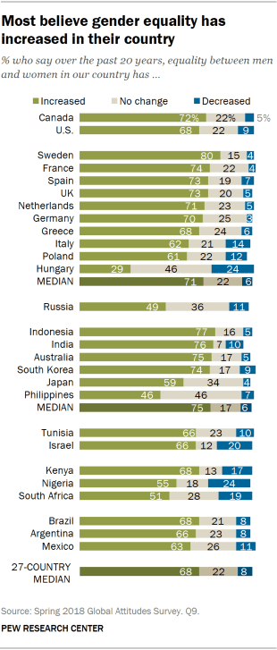 Chart showing that most believe gender equality has increased in their country.