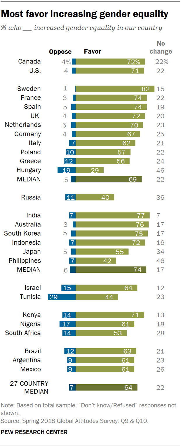 Gender Equality Chart