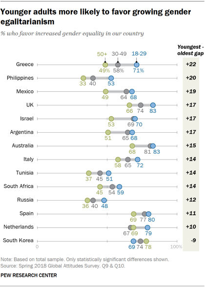 Chart showing that younger adults are more likely to favor growing gender egalitarianism.