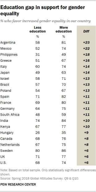 Table showing the education gap in support for gender equality.