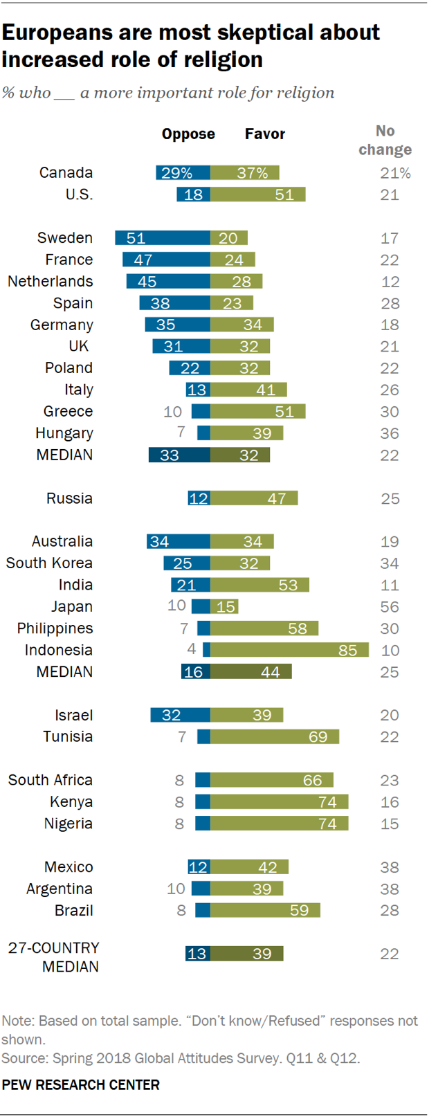 Religion Facts Chart