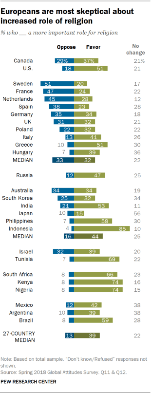 Chart showing that Europeans are most skeptical about an increased role of religion.
