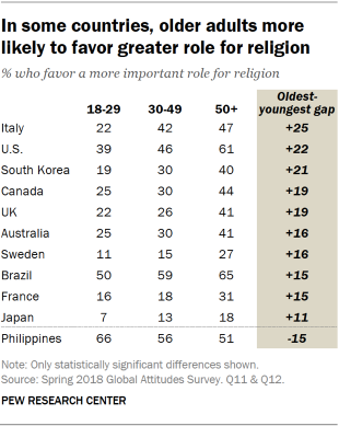 Table showing that in some countries, older adults are more likely to favor a greater role for religion.