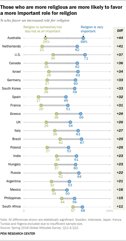 Chart showing that those who are more religious are more likely to favor a more important role for religion.