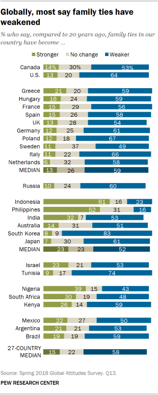 Chart showing that globally, most say family ties have weakened.