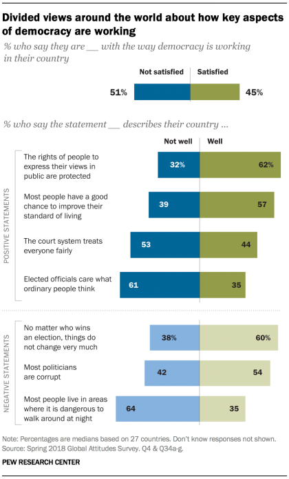 Chart showing that there are divided views around the world about how key aspects of democracy are working.