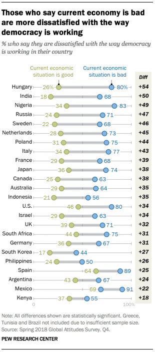 Chart showing that those around the world who say the current economy is bad are more dissatisfied with the way democracy is working.