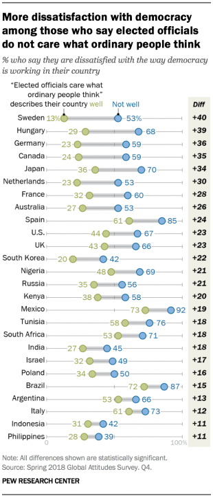 Chart showing that there is more dissatisfaction with democracy among those who say elected officials do not care what ordinary people think.