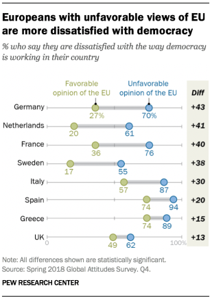 Chart showing that Europeans with unfavorable views of the EU are more dissatisfied with democracy.