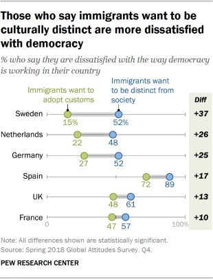 Chart showing that those who say immigrants want to be culturally distinct are more dissatisfied with democracy.