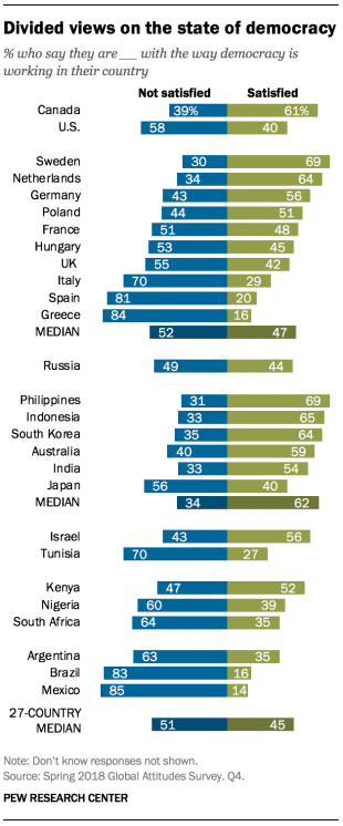 Chart showing that there are divided views on the state of democracy across the 27 countries that were surveyed.