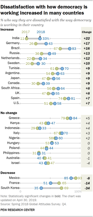 Chart showing that dissatisfaction with how democracy is working increased in many countries across the 27 included.