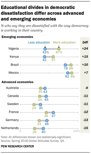 Chart showing that educational divides in democratic dissatisfaction differ across advanced and emerging economies.