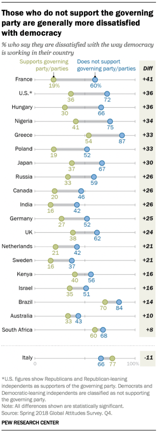 Chart showing that those who do not support the governing party are generally more dissatisfied with democracy in the 27 countries that were included in the survey.