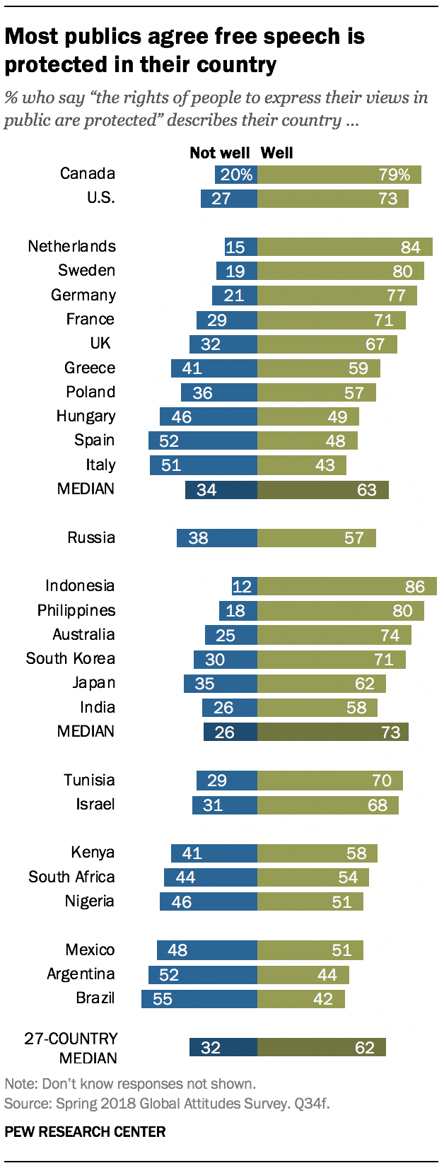 Freedom Of Speech Chart