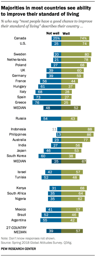 Chart showing that majorities in most countries, across the 27 included in the survey, see ability to improve their standard of living.