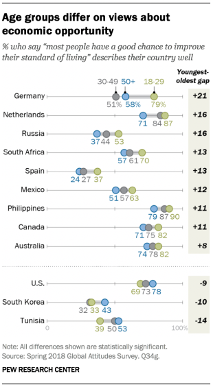 Chart showing that age groups differ on views about economic opportunity.