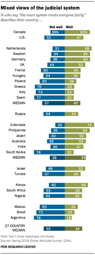 Chart showing that there are mixed views of the judicial system across surveyed countries. Respondents were asked if the statement "the court system treats everyone fairly" describes their country well or not well.