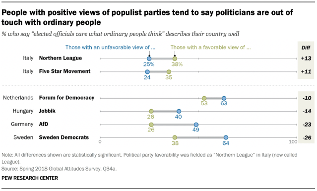 Chart showing that people with positive views of populist parties tend to say politicians are out of touch with ordinary people.