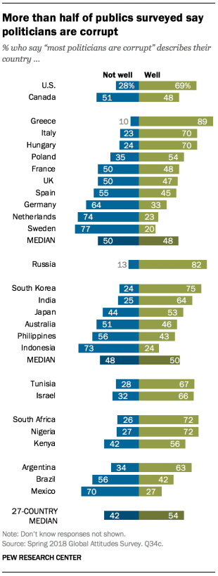 Chart showing that more than half of publics surveyed say politicians are corrupt.