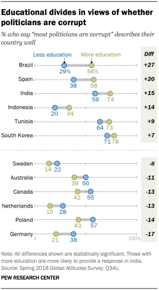 Chart showing the educational divides in views of whether politicians are corrupt.